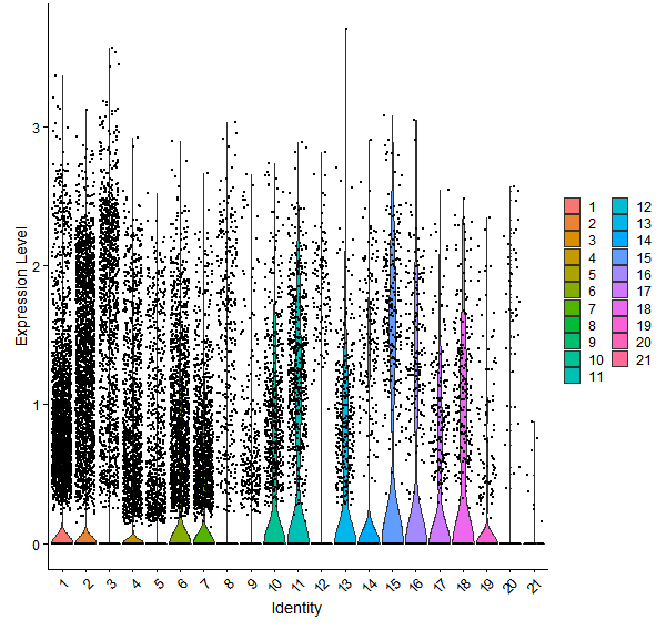 Violin plot by cell cluster