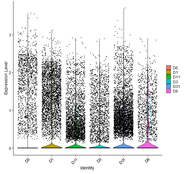 Violin plot by developmental stage