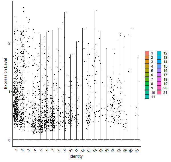 Violin plot by cell cluster
