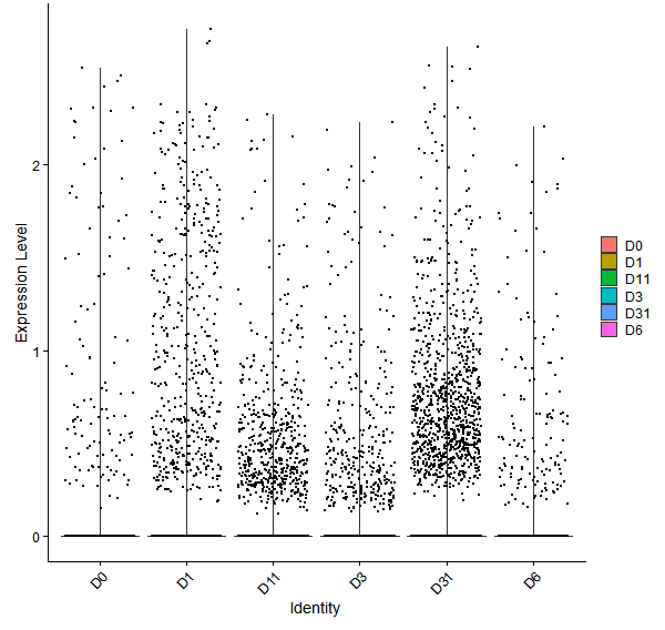 Violin plot by developmental stage