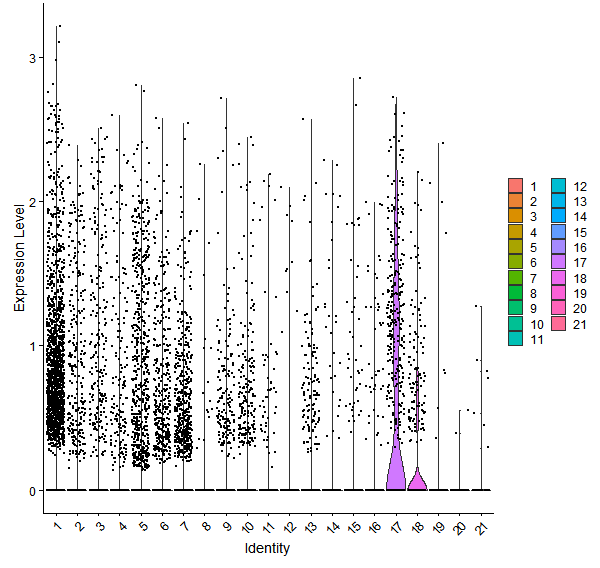 Violin plot by cell cluster