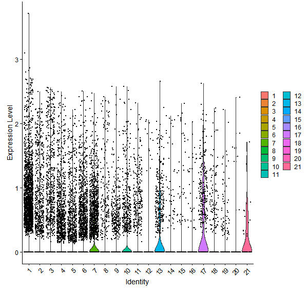 Violin plot by cell cluster