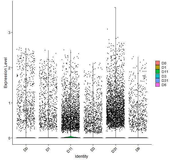 Violin plot by developmental stage