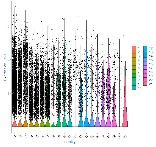 Violin plot by cell cluster