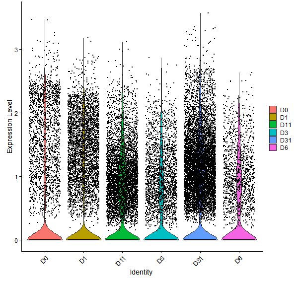 Violin plot by developmental stage