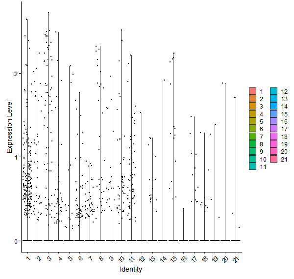 Violin plot by cell cluster