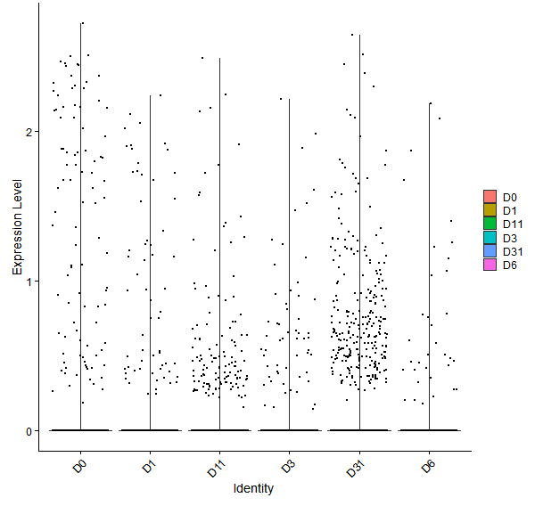 Violin plot by developmental stage
