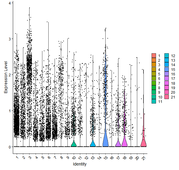 Violin plot by cell cluster