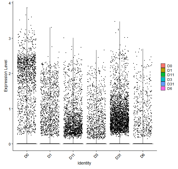 Violin plot by developmental stage