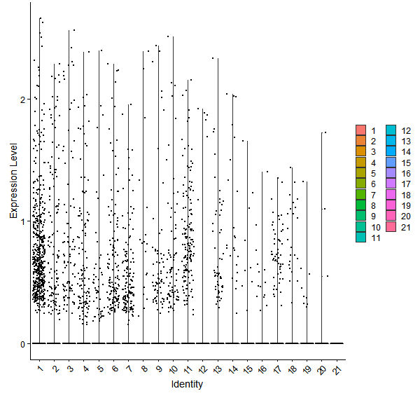 Violin plot by cell cluster