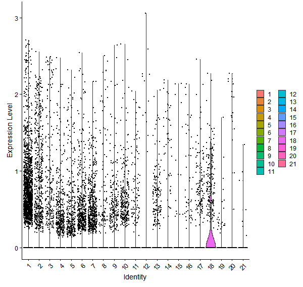 Violin plot by cell cluster