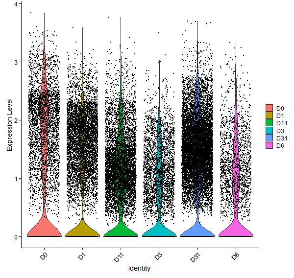 Violin plot by developmental stage