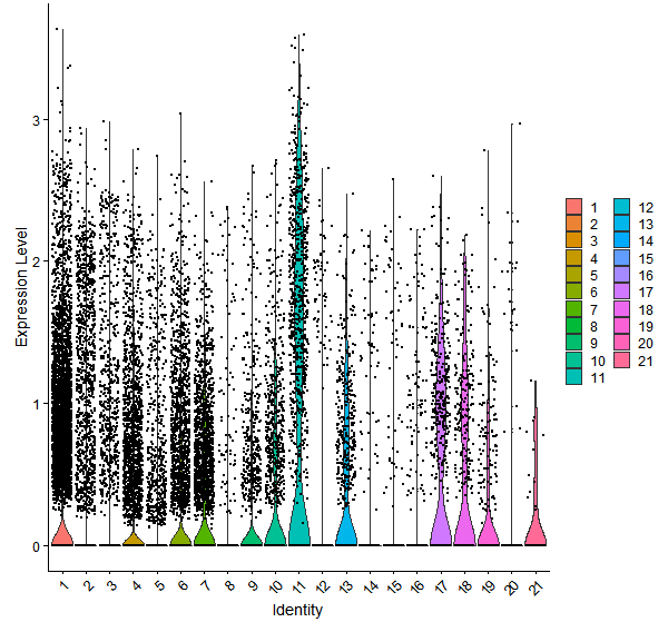 Violin plot by cell cluster