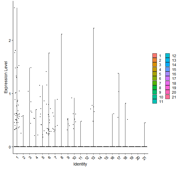 Violin plot by cell cluster
