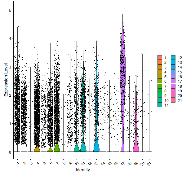 Violin plot by cell cluster