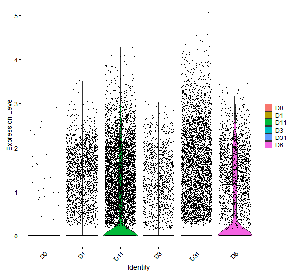 Violin plot by developmental stage