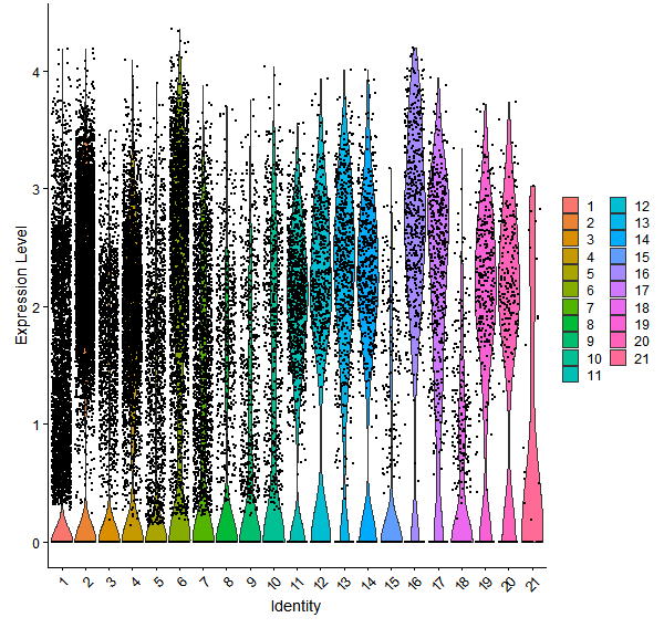 Violin plot by cell cluster