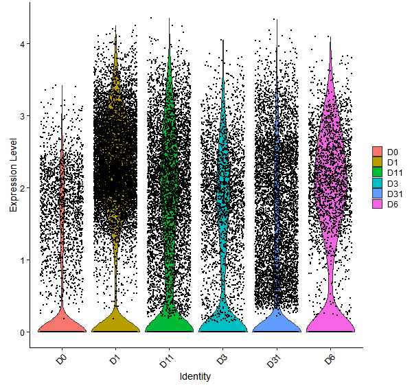 Violin plot by developmental stage