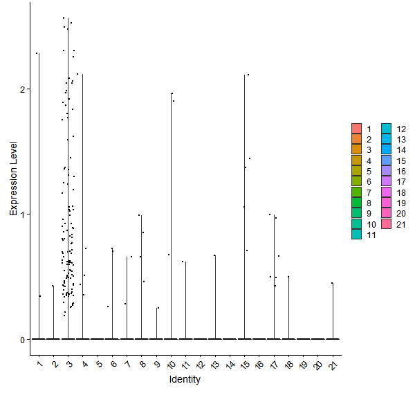 Violin plot by cell cluster