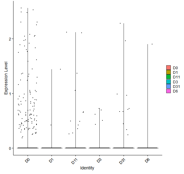 Violin plot by developmental stage