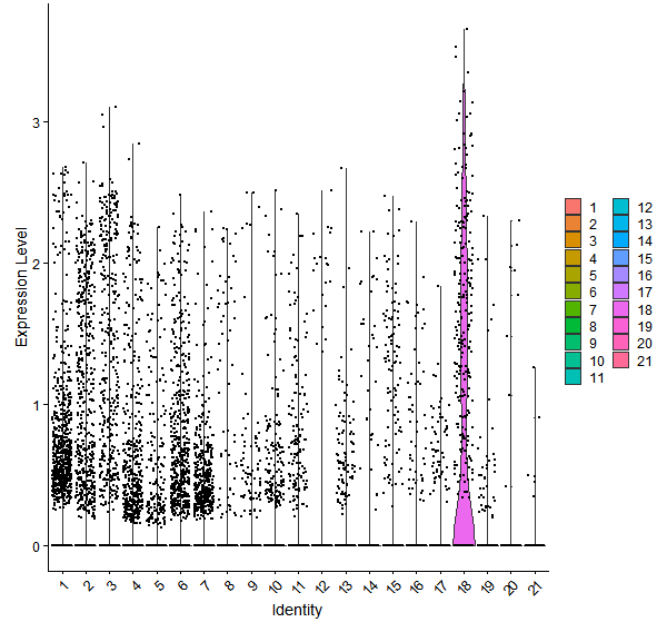 Violin plot by cell cluster