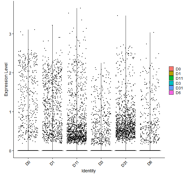 Violin plot by developmental stage