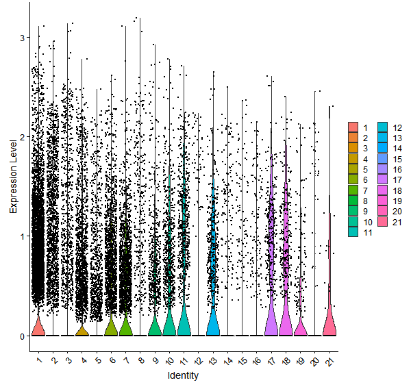 Violin plot by cell cluster