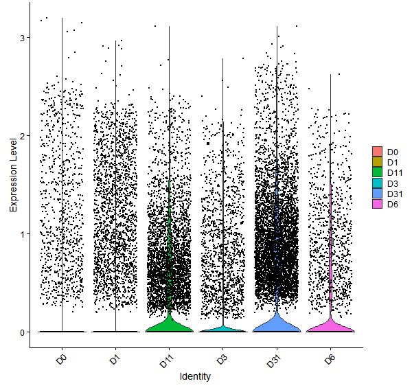 Violin plot by developmental stage