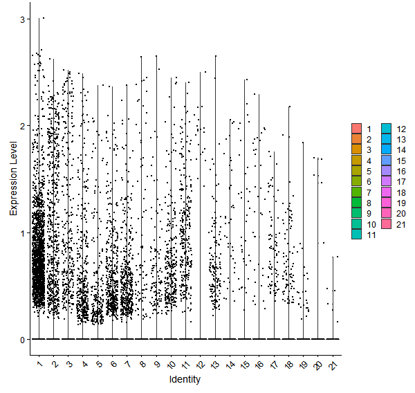 Violin plot by cell cluster