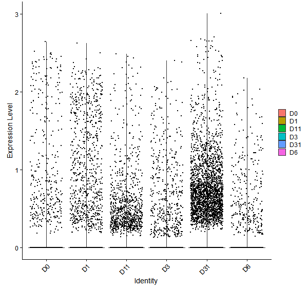 Violin plot by developmental stage