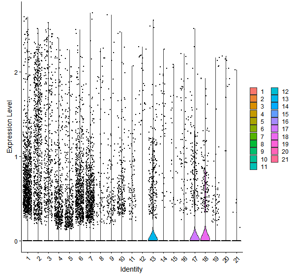 Violin plot by cell cluster