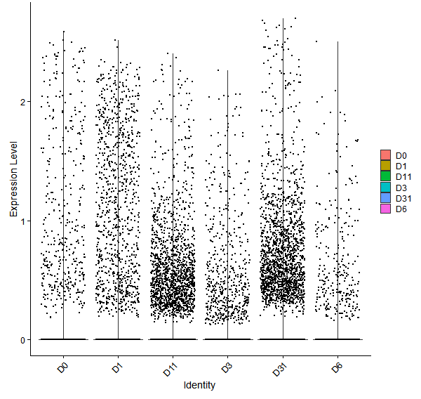 Violin plot by developmental stage