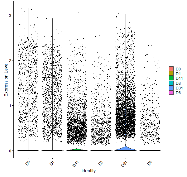 Violin plot by developmental stage