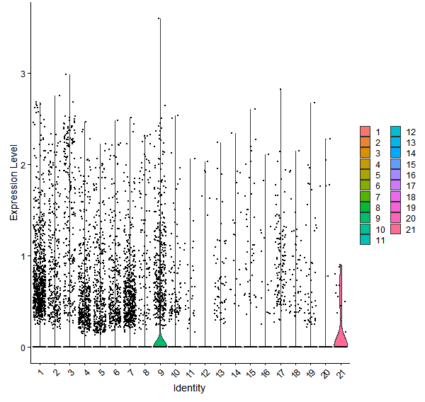 Violin plot by cell cluster