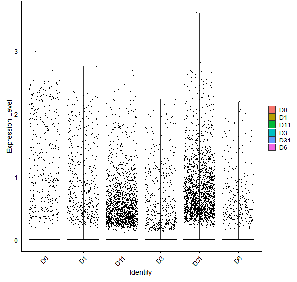 Violin plot by developmental stage