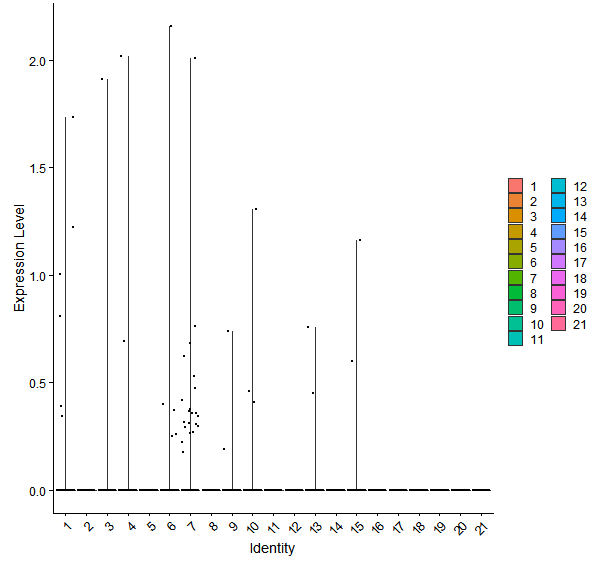 Violin plot by cell cluster