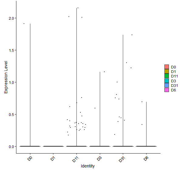 Violin plot by developmental stage