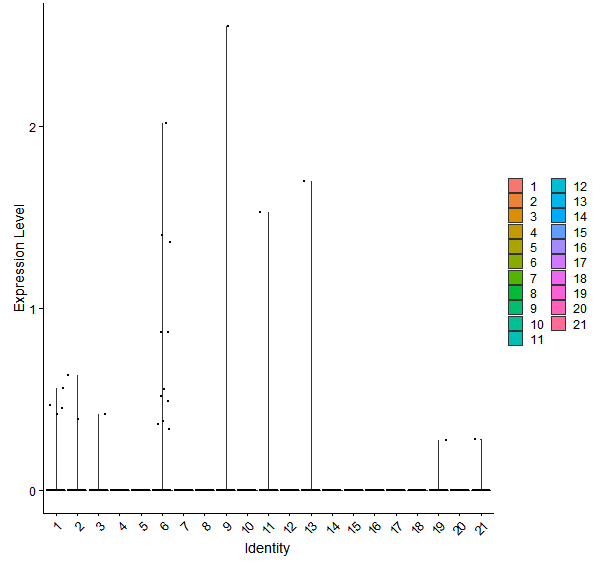 Violin plot by cell cluster