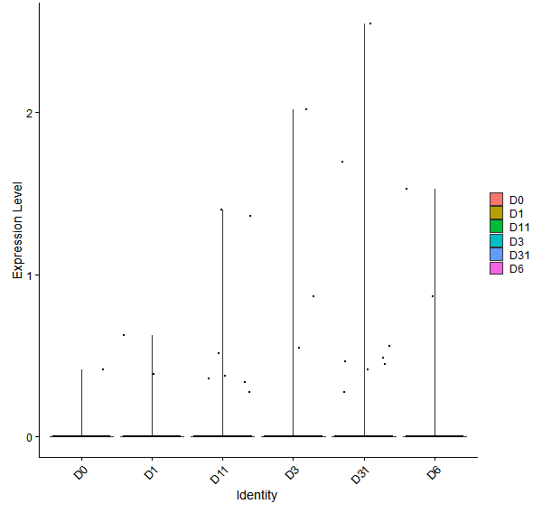 Violin plot by developmental stage
