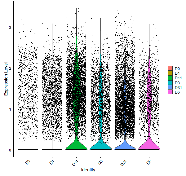 Violin plot by developmental stage