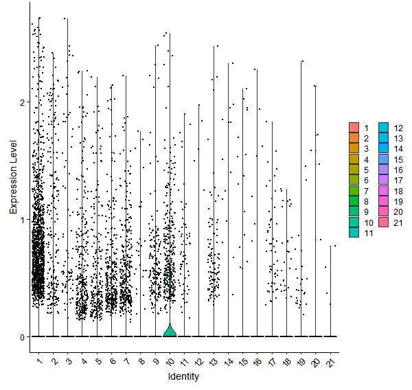 Violin plot by cell cluster