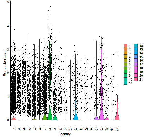 Violin plot by cell cluster