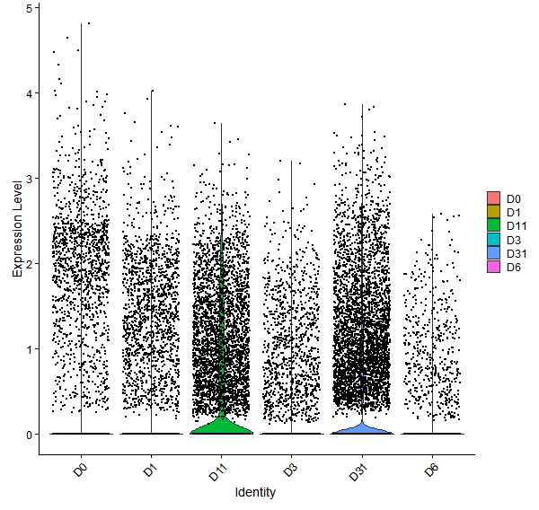 Violin plot by developmental stage