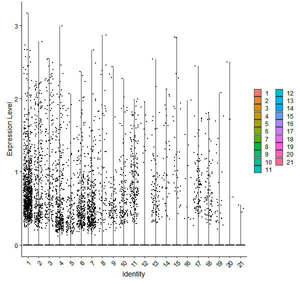 Violin plot by cell cluster