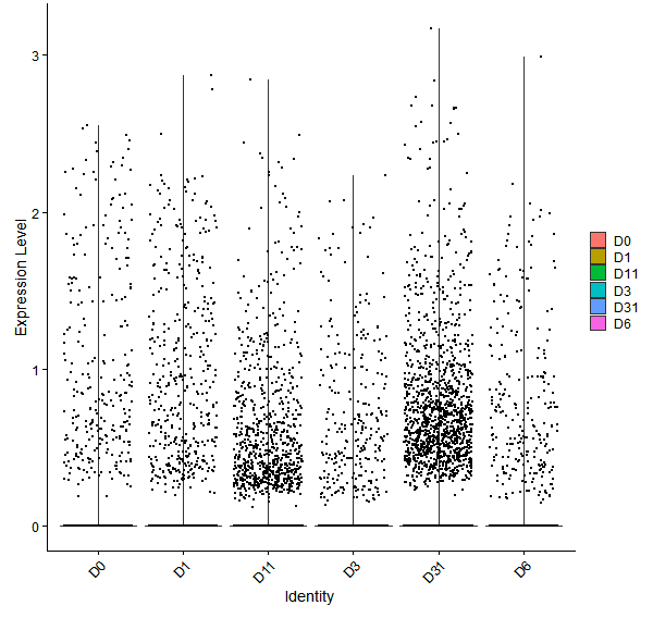 Violin plot by developmental stage