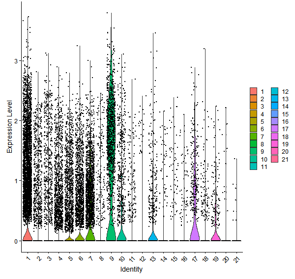 Violin plot by cell cluster