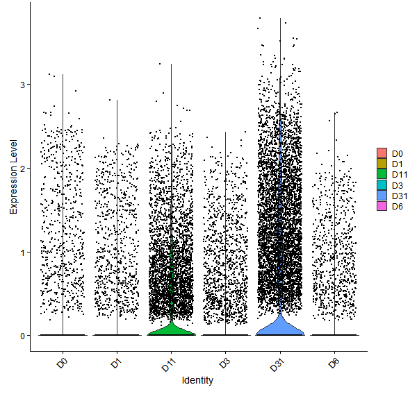 Violin plot by developmental stage