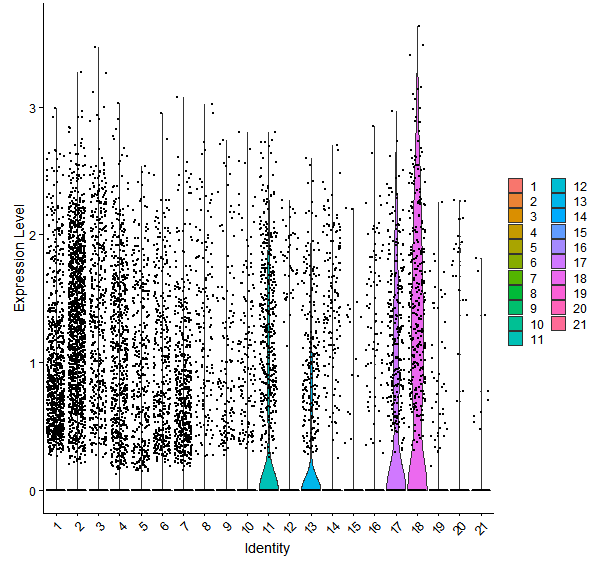 Violin plot by cell cluster