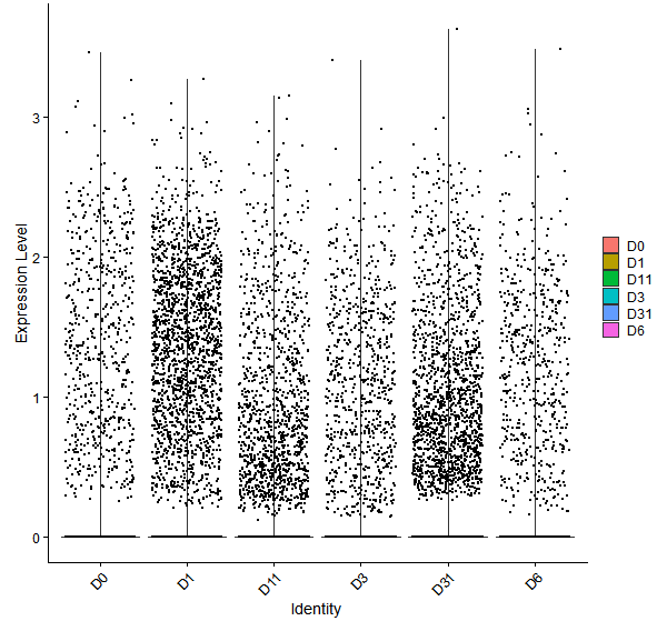 Violin plot by developmental stage