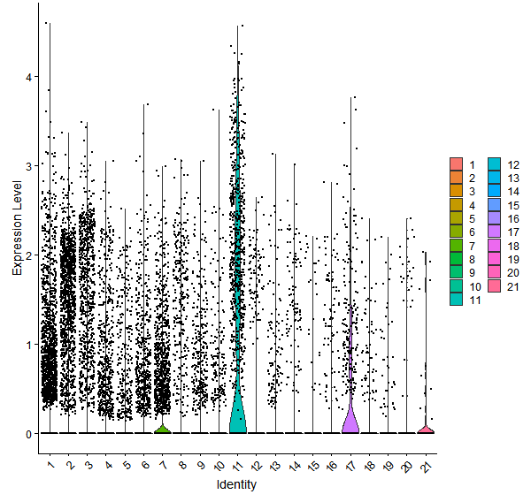 Violin plot by cell cluster